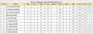 Women's Big Bash League 2023 Most Wickets List